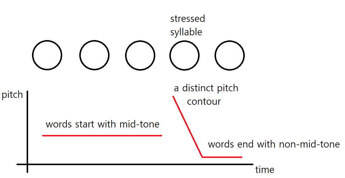 stressed syllable = 重读音节；<br>pitch = 音高；time = 时间；<br>words start with mid-tone = 词以中平调开始；<br>a distinct pitch contour = 独特音高轮廓；<br>words end with non-mid-tone = 词以非中平调结束